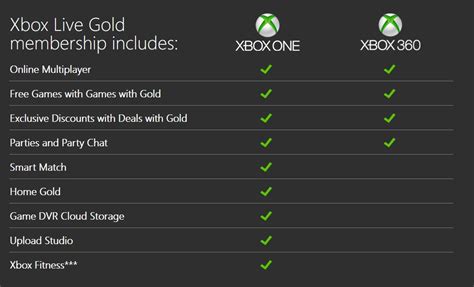 Anthologie Schnitzen Verwöhnen Wofür Xbox Live Gold Ausgehend Lästig