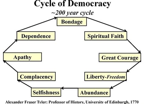 Cycle Of Democracy ~200 Year Cycle Bondage Wependence Spiritual Faith