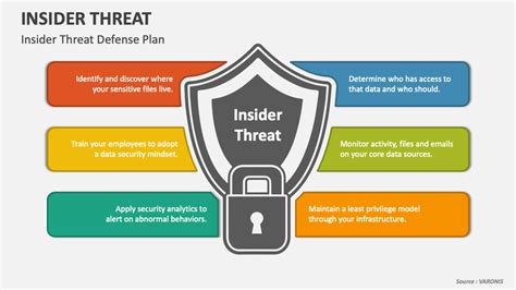 Insider Threat Powerpoint Presentation Slides Ppt Template