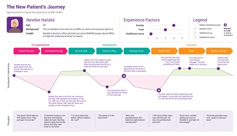 Customer Journey Mapping Process