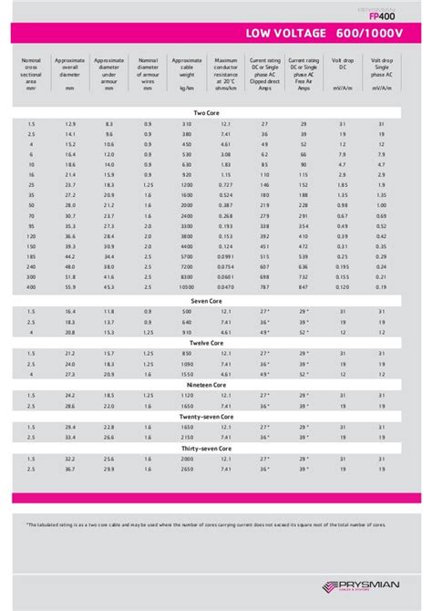 Prysmian Fp400 Fire Resistant And Fire Performance Cables