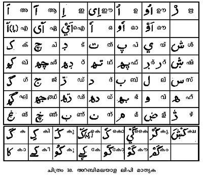 Learn arabic alphabet arabic alphabet letters are written horizontally from right to left. Why don't Muslims in Kerala speak Urdu? - Quora