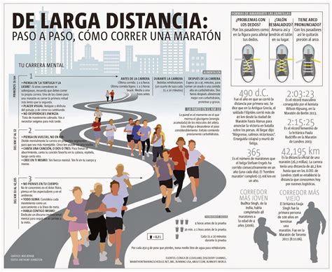 Re Corriendo El Mundo Del Deporte Paso A Paso Como Corre Una Maratón Runner Tips Sport Body