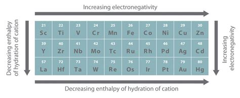 The transition metals are more electronegative than the main group metals, for example, and are. D Block Elements IIT JEE Study Material with Properties ...
