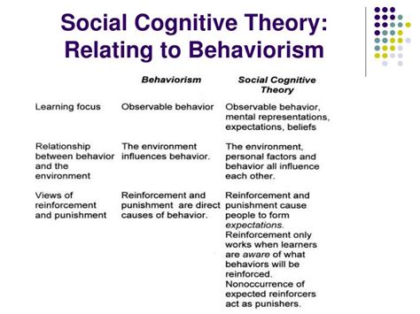 Ppt Social Cognitive Theory I Powerpoint Presentation Id4609168