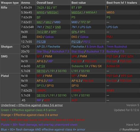 Escape From Tarkov Ballistics Chart My XXX Hot Girl