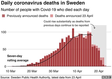 Coronavirus Has Sweden Got Its Science Right Bbc News