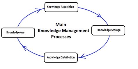 Knowledge Management Processes Facts You Should Know
