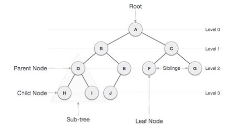 Application Of Tree Data Structure By Trigun Joshi Medium