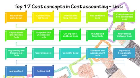 What Is The Cost Concepts In Cost Accounting Discussion Ilearnlot