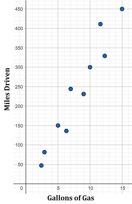 Classifying Linear And Nonlinear Relationships From Scatter Plots
