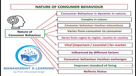 Nature Of Consumer Behavior Subject Consumer Behavior Unit 1