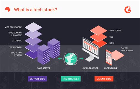 What Is A Tech Stack Choosing The Right Stack For Your App Development
