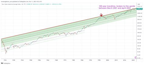 Dow Jones Historical Chart On 100 Years Must See Charts Investinghaven