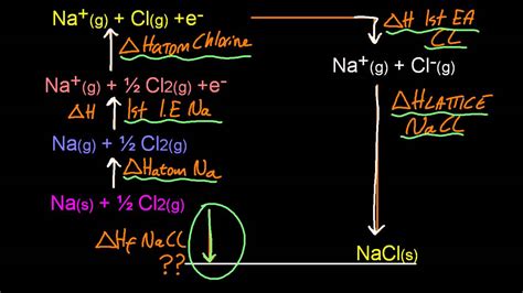 15.1 Construct a Born-Haber cycle for group 1 and 2 oxides and ...