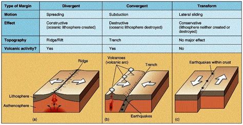 Describe The 3 Main Kinds Of Plate Boundaries