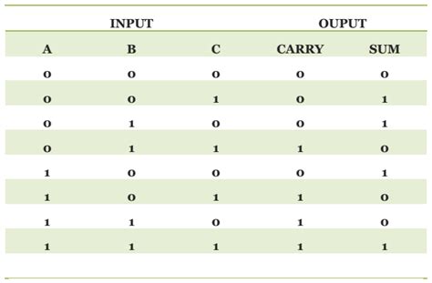 8 Bit Serial Adder Truth Table Bxemma