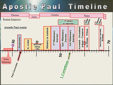 Printable Timeline Of Pauls Life