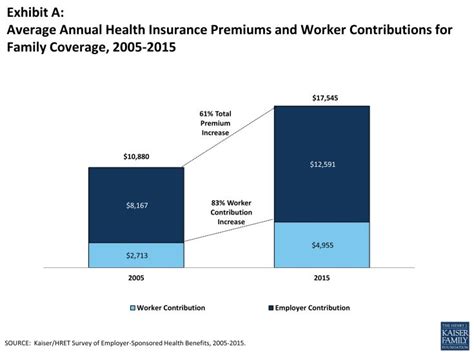 2015 Employer Health Benefits Survey Summary Of Findings Healthcare