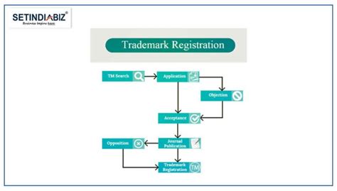 Flow Chart Of Trademark Registration Trademark Registration Process Flow Chart