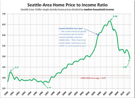 Seattle Home Prices Back In Line With Per Capita Incomes Seattle Bubble