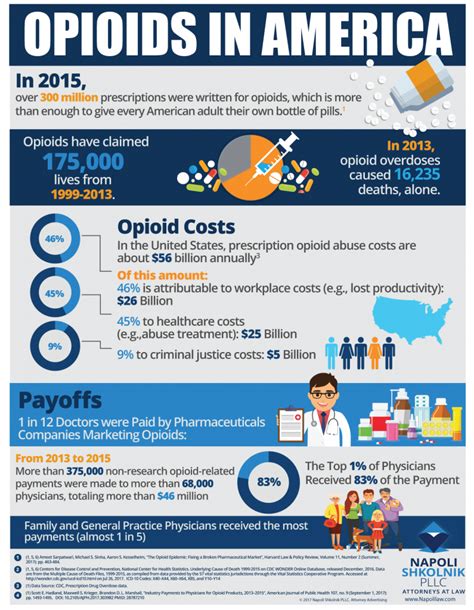 Opioid Crisis In America Infographic · Opioid Crisis