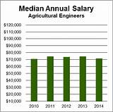 Agricultural Engineering Salary Pictures