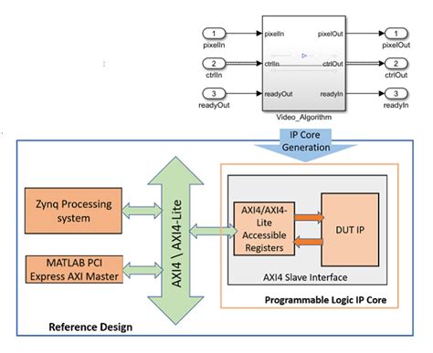 Define Multiple AXI Master Interfaces In Reference Designs To Access DUT AXI Slave Interface