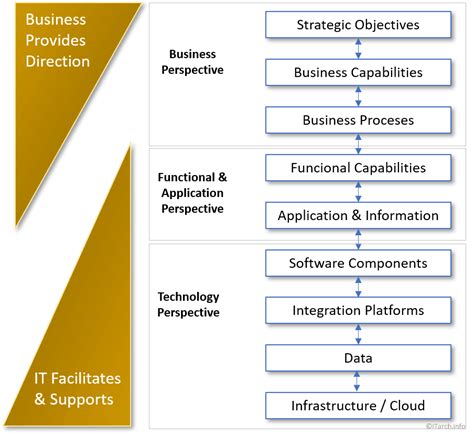 Enterprise Architecture Business And It Alignment