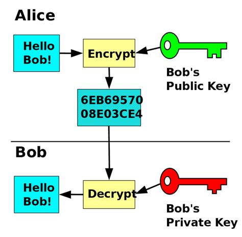 How Does Public Key Encryption Work