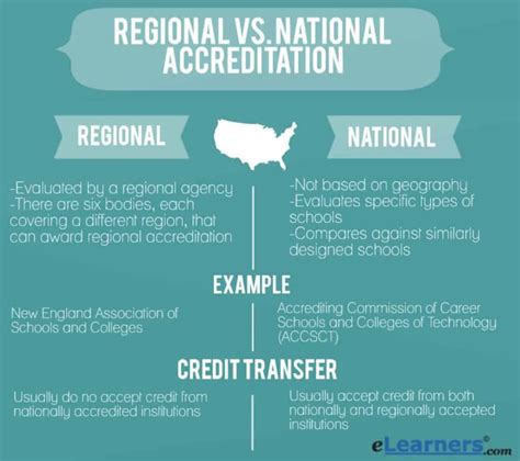 The Difference Between National And Regional Accreditation Among