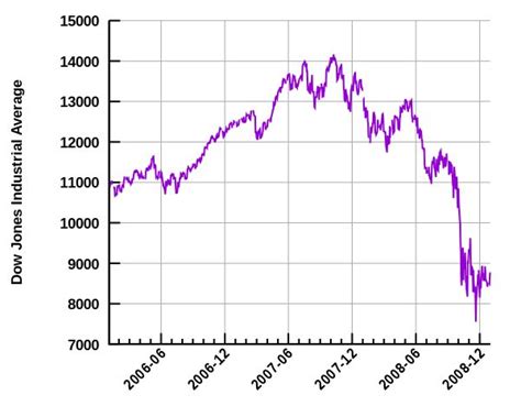 Dowjones Crash 2008 2007年 2008年環球金融危機 維基百科，自由的百科全書 Chart Map