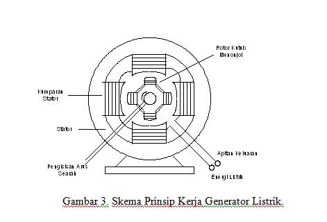 M Akmal Hidayat Prinsip Kerja Dan Kontruksi Generator Sinkron