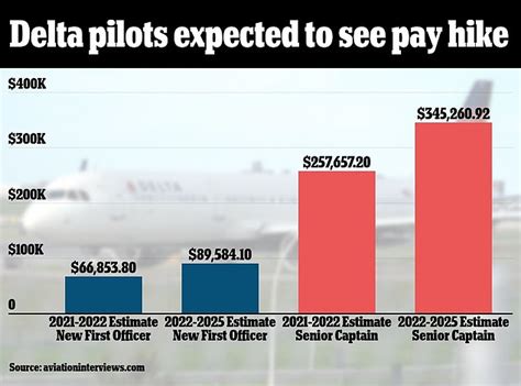 Delta Airline Pilots To Receive A Hefty 34 Raise Amid Fears Of Ticket