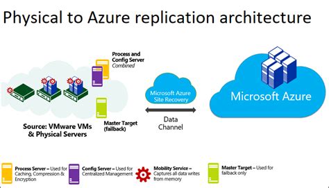 Physical Server Disaster Recovery Architecture In Azure Site Recovery