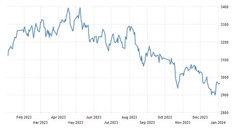 China Shanghai Composite Stock Market Index 1990 2021 Data 2022