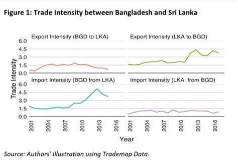 Talkingeconomics Bangladesh Sri Lanka Preferential Trade Agreement