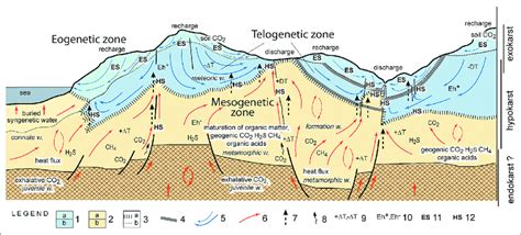 Karst And Speleogenesis In The Context Of Diagenetic Zones And