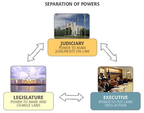 Capitol Report Separation Of Powers