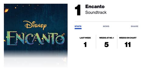 ‘encanto Soundtrack No 1 On Billboard 200 Chart For Sixth Week In A
