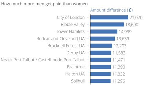 Where In The Uk Is The Biggest Gender Pay Gap And How Much More Money Do Men Earn Than Women