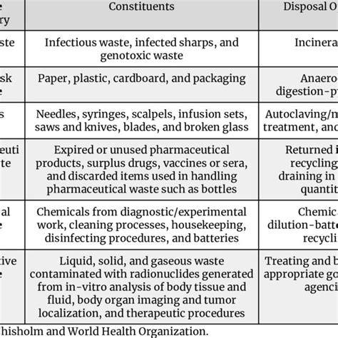 Medical Waste Segregation Chart Standard To Many Healthcare Facilities