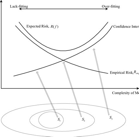 4 Concept Of Structural Risk Minimization Download Scientific Diagram