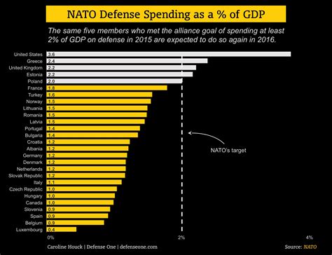 nato spending in two charts 2016 edition defense one