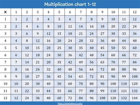 12 X 12 Printable Multiplication Chart Printablemultiplicationcom