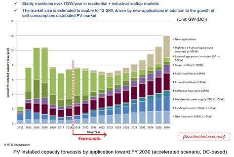 New Publication “forecasting Pv Installed Capacity In Japan Toward Fy 20302050 2019 2020