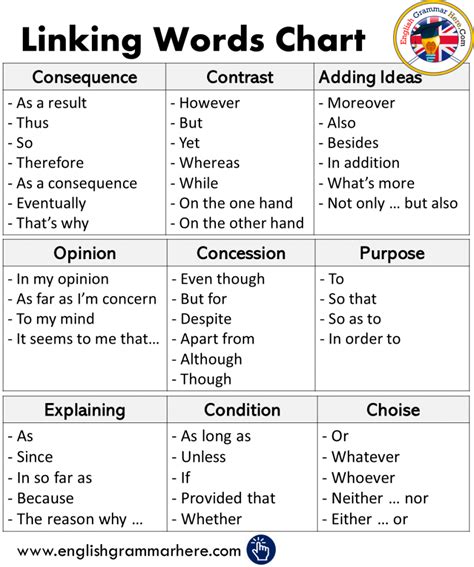 Linking Words Chart In English English Grammar Here