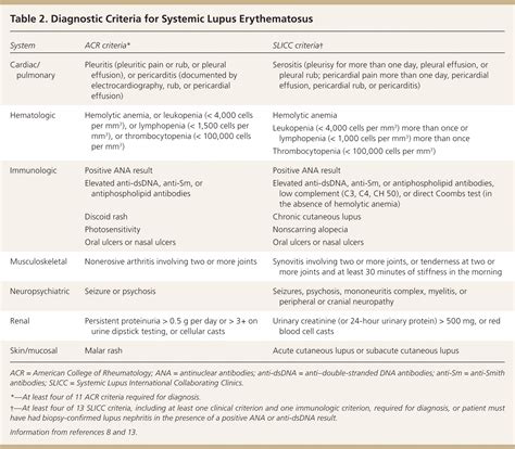 Diagnostic Criteria For Systemic Lupus Erythematosus Grepmed