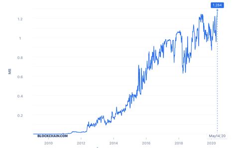 Therefore, profits of miners were extremely high. Bitcoin network usage reaches all time high, May 2020