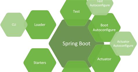 Spring Boot for Beginner. What is Spring Boot? | by Jack Arokiason J ...